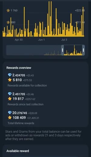 Telegram monetization chart and rewards overview