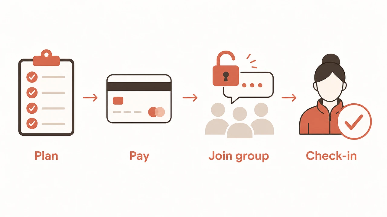Diagram showing a fitness client paying then joining a private accountability group