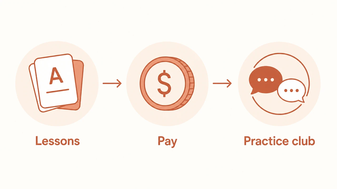 Diagram showing language practice membership from checkout to private practice chat