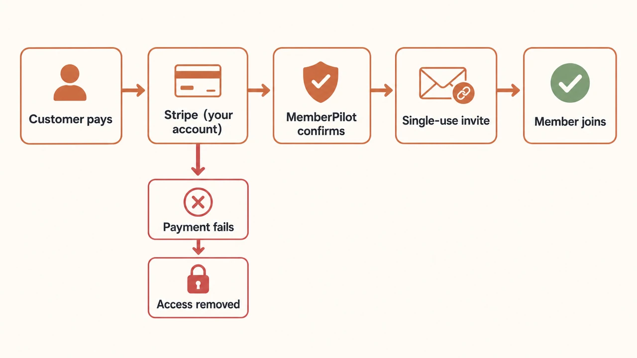 Flow diagram from a customer payment through Stripe to an automatic single-use Telegram invite, with a failed payment removing access